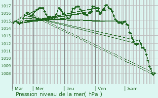 Graphe de la pression atmosphrique prvue pour Salles