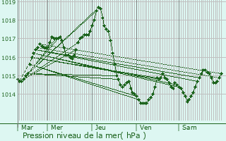 Graphe de la pression atmosphrique prvue pour Hrinova