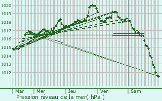 Graphe de la pression atmosphrique prvue pour Lamoura