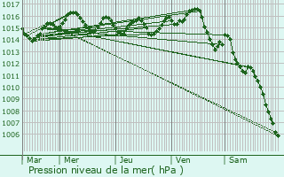 Graphe de la pression atmosphrique prvue pour Saint-Nazaire-de-Valentane