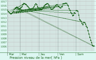 Graphe de la pression atmosphrique prvue pour Vire-sur-Lot