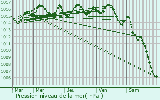 Graphe de la pression atmosphrique prvue pour Cassagnes