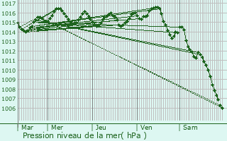 Graphe de la pression atmosphrique prvue pour Touffailles