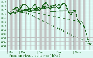 Graphe de la pression atmosphrique prvue pour Loubejac