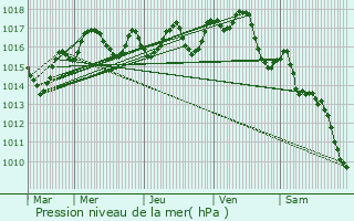 Graphe de la pression atmosphrique prvue pour Saint-Macoux