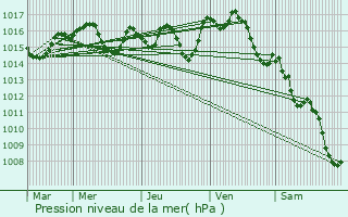 Graphe de la pression atmosphrique prvue pour Rion-des-Landes