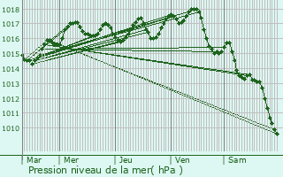 Graphe de la pression atmosphrique prvue pour Migr