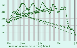 Graphe de la pression atmosphrique prvue pour Montpellier-de-Mdillan