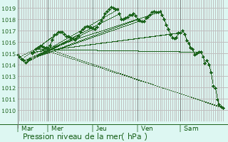 Graphe de la pression atmosphrique prvue pour Antibes