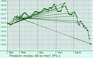 Graphe de la pression atmosphrique prvue pour Izeron