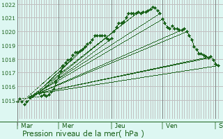 Graphe de la pression atmosphrique prvue pour Plougasnou