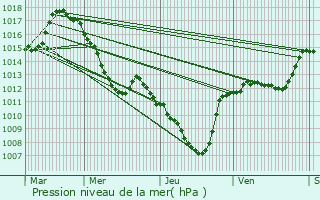 Graphe de la pression atmosphrique prvue pour Saint-Dizier-en-Diois