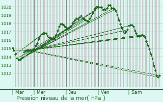 Graphe de la pression atmosphrique prvue pour La Guerche-de-Bretagne