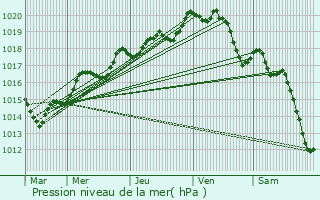 Graphe de la pression atmosphrique prvue pour Vitr