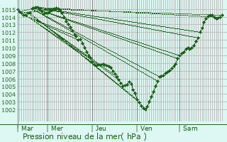 Graphe de la pression atmosphrique prvue pour Villeneuve-Loubet