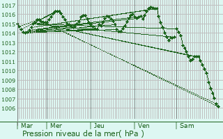 Graphe de la pression atmosphrique prvue pour Gramont