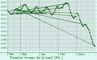 Graphe de la pression atmosphrique prvue pour Faudoas