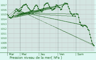 Graphe de la pression atmosphrique prvue pour Le Pin