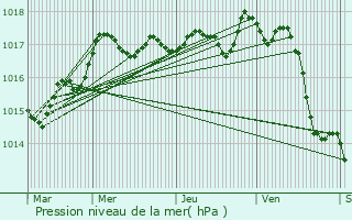 Graphe de la pression atmosphrique prvue pour Sainte-Soulle