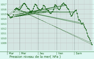 Graphe de la pression atmosphrique prvue pour La Loubire