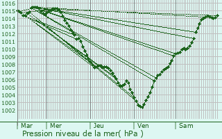 Graphe de la pression atmosphrique prvue pour Drap