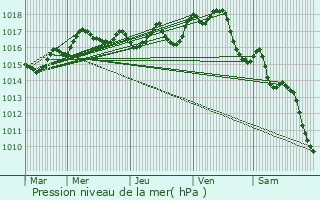 Graphe de la pression atmosphrique prvue pour Saint-Cyr-du-Doret