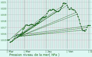 Graphe de la pression atmosphrique prvue pour Auray