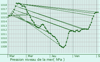 Graphe de la pression atmosphrique prvue pour Planay