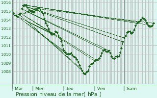 Graphe de la pression atmosphrique prvue pour La Penne-sur-Huveaune