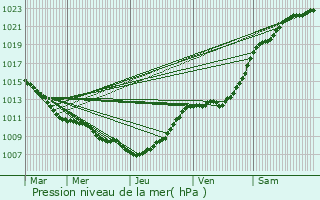 Graphe de la pression atmosphrique prvue pour Rubrouck