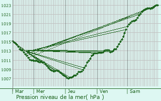 Graphe de la pression atmosphrique prvue pour Saint-Martin-au-Lart