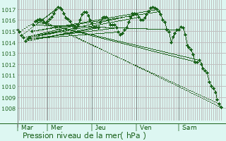 Graphe de la pression atmosphrique prvue pour Rullac-Saint-Cirq