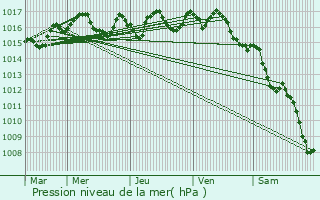 Graphe de la pression atmosphrique prvue pour Le Teich