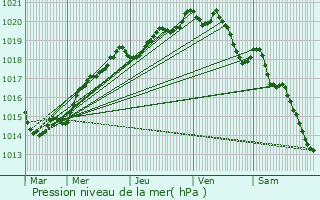 Graphe de la pression atmosphrique prvue pour Lanvallay