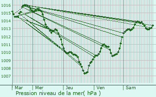 Graphe de la pression atmosphrique prvue pour Venelles