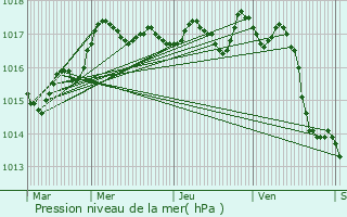 Graphe de la pression atmosphrique prvue pour Breuil-Magn