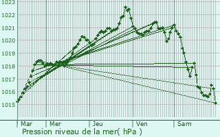 Graphe de la pression atmosphrique prvue pour Passy