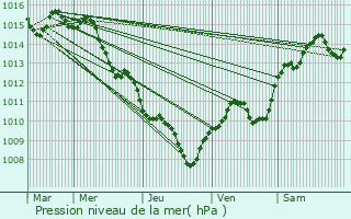 Graphe de la pression atmosphrique prvue pour Marseille