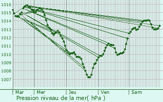 Graphe de la pression atmosphrique prvue pour Aix-en-Provence