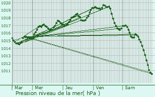 Graphe de la pression atmosphrique prvue pour La Montagne