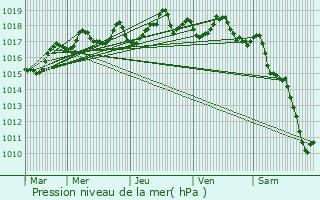 Graphe de la pression atmosphrique prvue pour Montgreleix