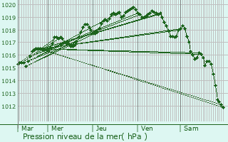 Graphe de la pression atmosphrique prvue pour La Roque-Esclapon