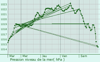 Graphe de la pression atmosphrique prvue pour Mont-de-Lans