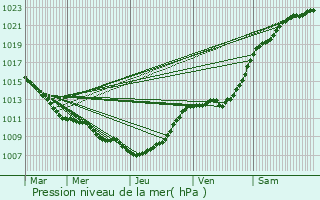 Graphe de la pression atmosphrique prvue pour Ebblinghem