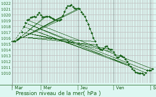 Graphe de la pression atmosphrique prvue pour Landogne