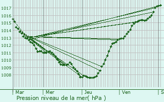 Graphe de la pression atmosphrique prvue pour Hallennes-lez-Haubourdin