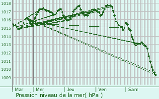 Graphe de la pression atmosphrique prvue pour Vaux-sur-Mer