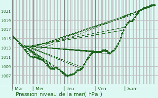 Graphe de la pression atmosphrique prvue pour Mtren