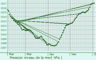 Graphe de la pression atmosphrique prvue pour Croix