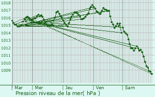 Graphe de la pression atmosphrique prvue pour Labenne